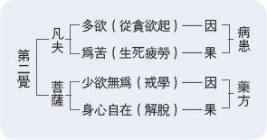 【星雲大師全集14 八大人覺經十講4】／第三講  多欲為生死的根本  