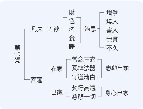 【星雲大師全集14 八大人覺經十講】 第八講 持戒為節欲的根本