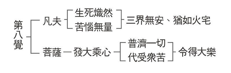 【星雲大師全集14 八大人覺經十講11】 第九講 大乘心 為普濟的根本