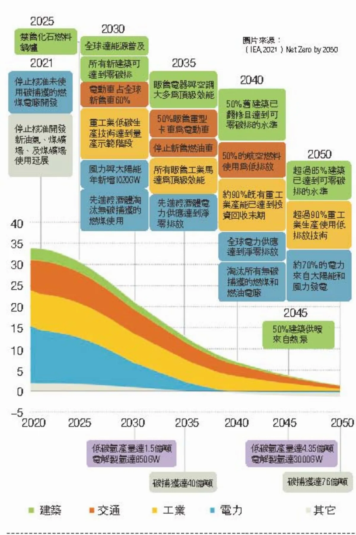 2050 淨零靠減碳技術達標 | 人間福報