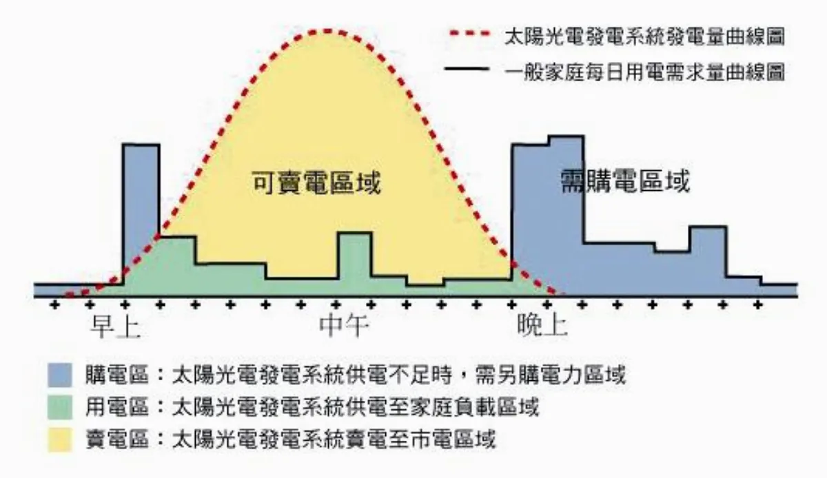 太陽光發電分擔供電壓力