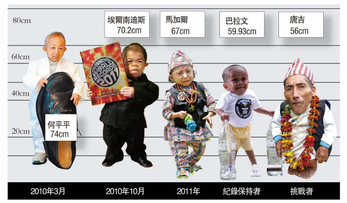 56公分 搶當世界最矮