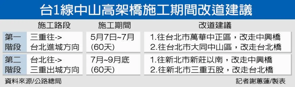 中山高架橋 5/7施工5個月