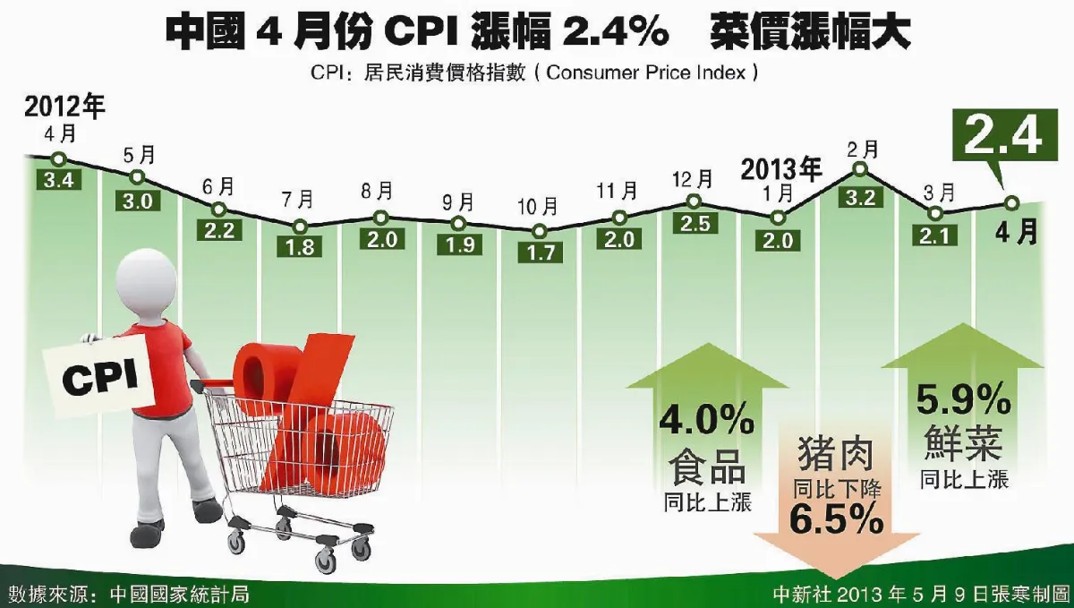 菜價推動 陸4月CPI漲至2.4%