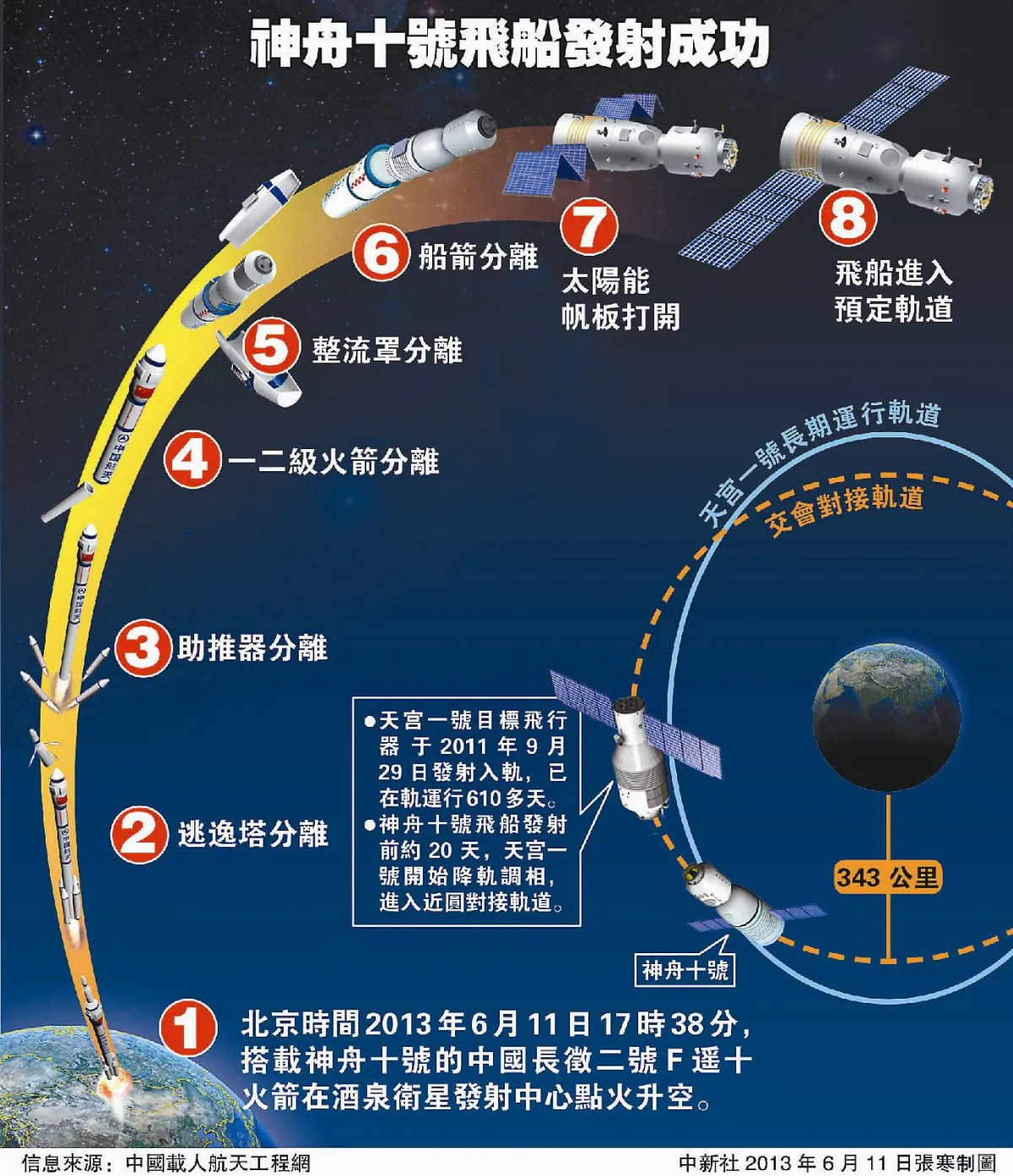 神舟十號順利升空 繞行地球軌道