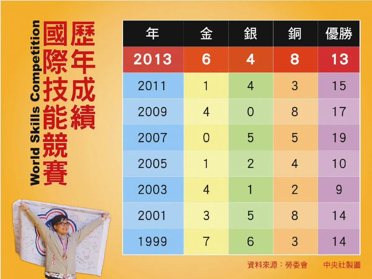 國際技能賽奪6金 團隊排名第3