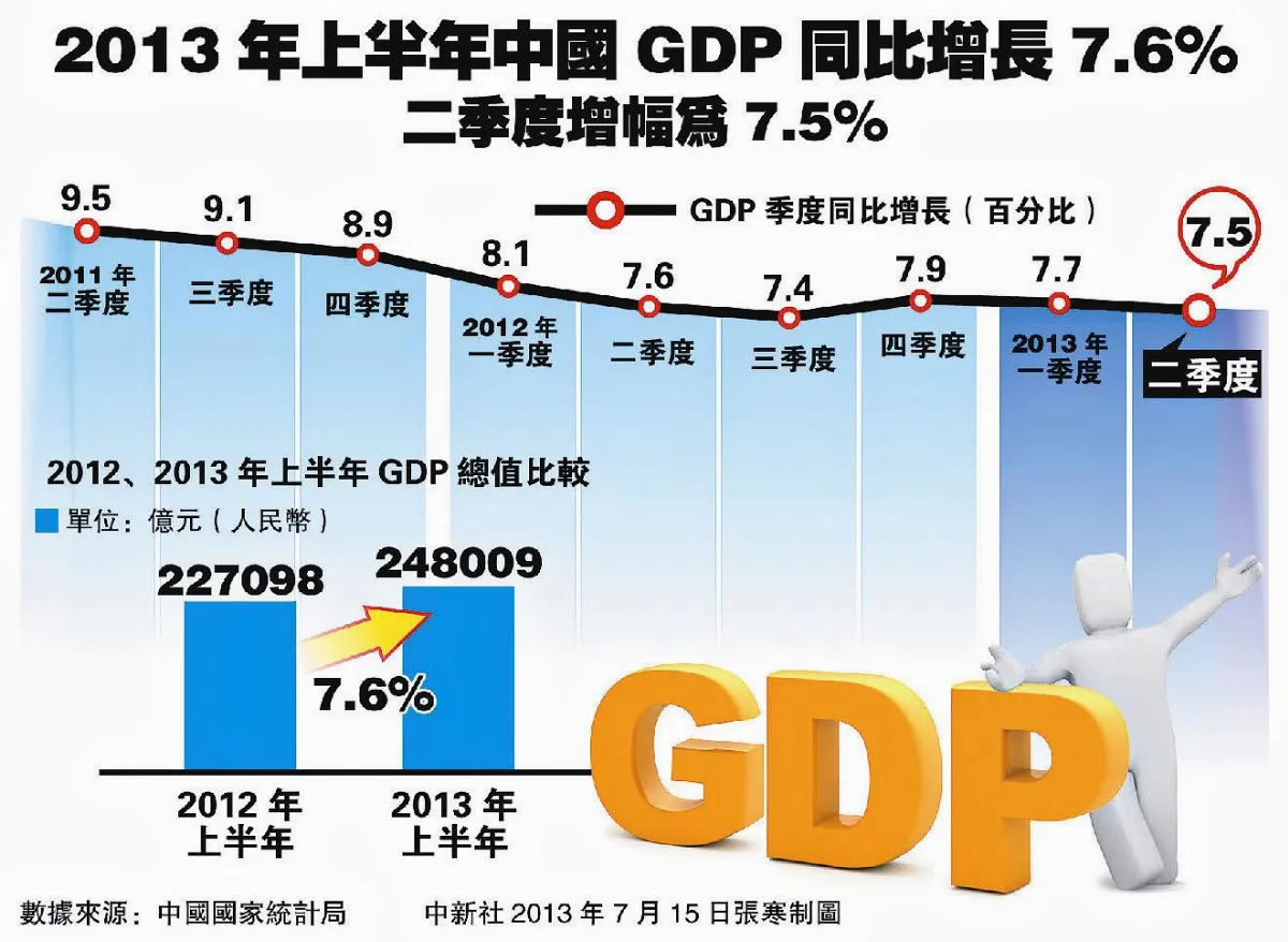 陸經濟放緩 上半年GDP增7.6%