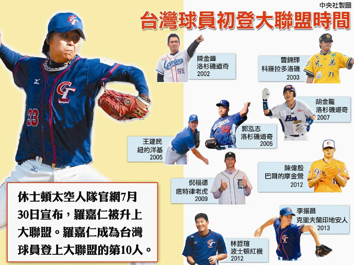 羅嘉仁登大聯盟 台灣第10人