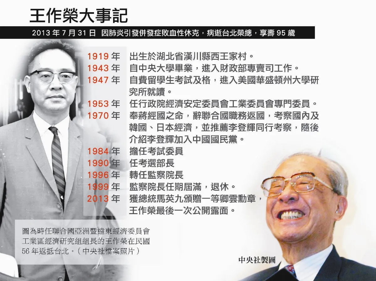經濟學巨擘王作榮病逝 享壽95歲