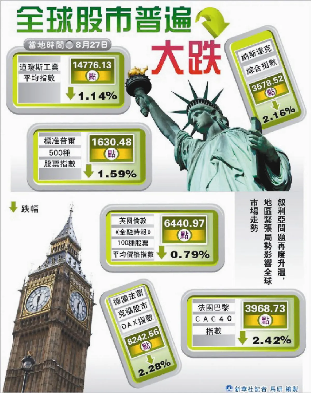 美最快今攻敘 全球股市嚇趴