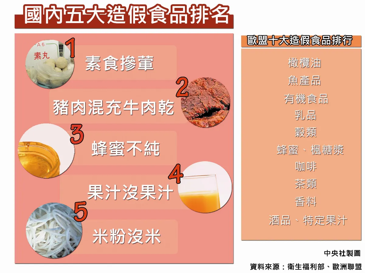 5大造假食品 素食摻葷居首
