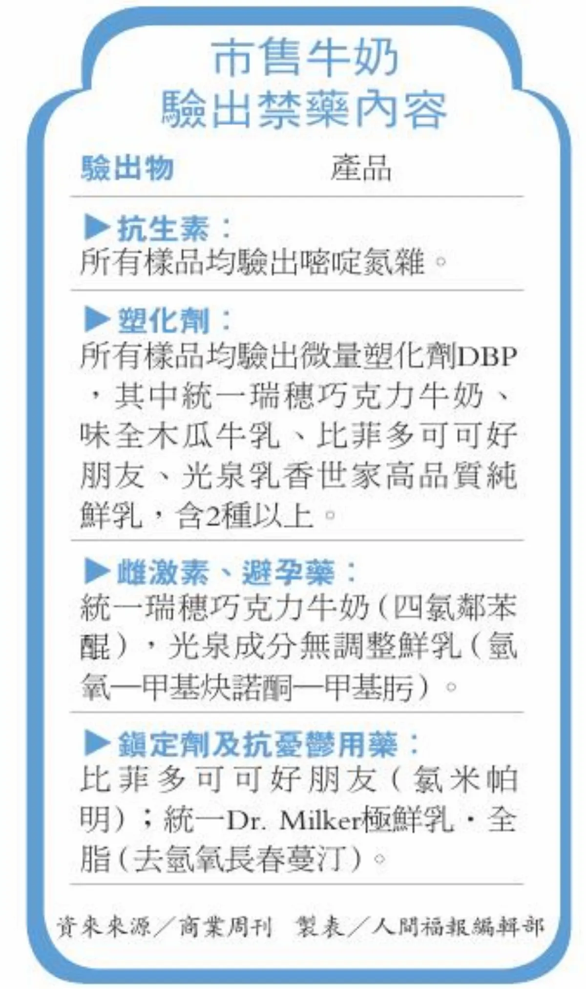 市售6成鮮奶 殘留禁藥