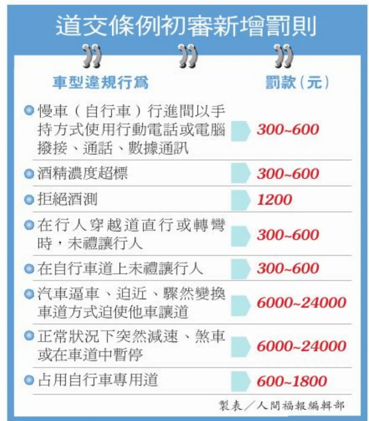 惡意逼車 最高罰2.4萬