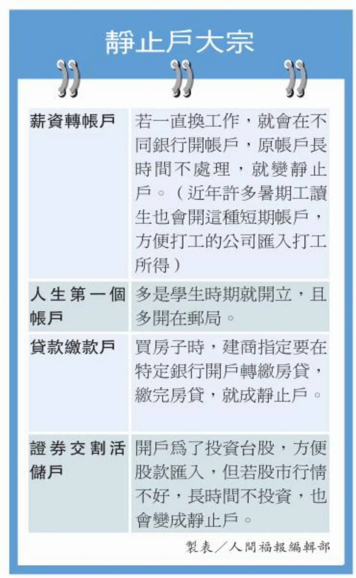 3個月內 銀行靜止戶解凍