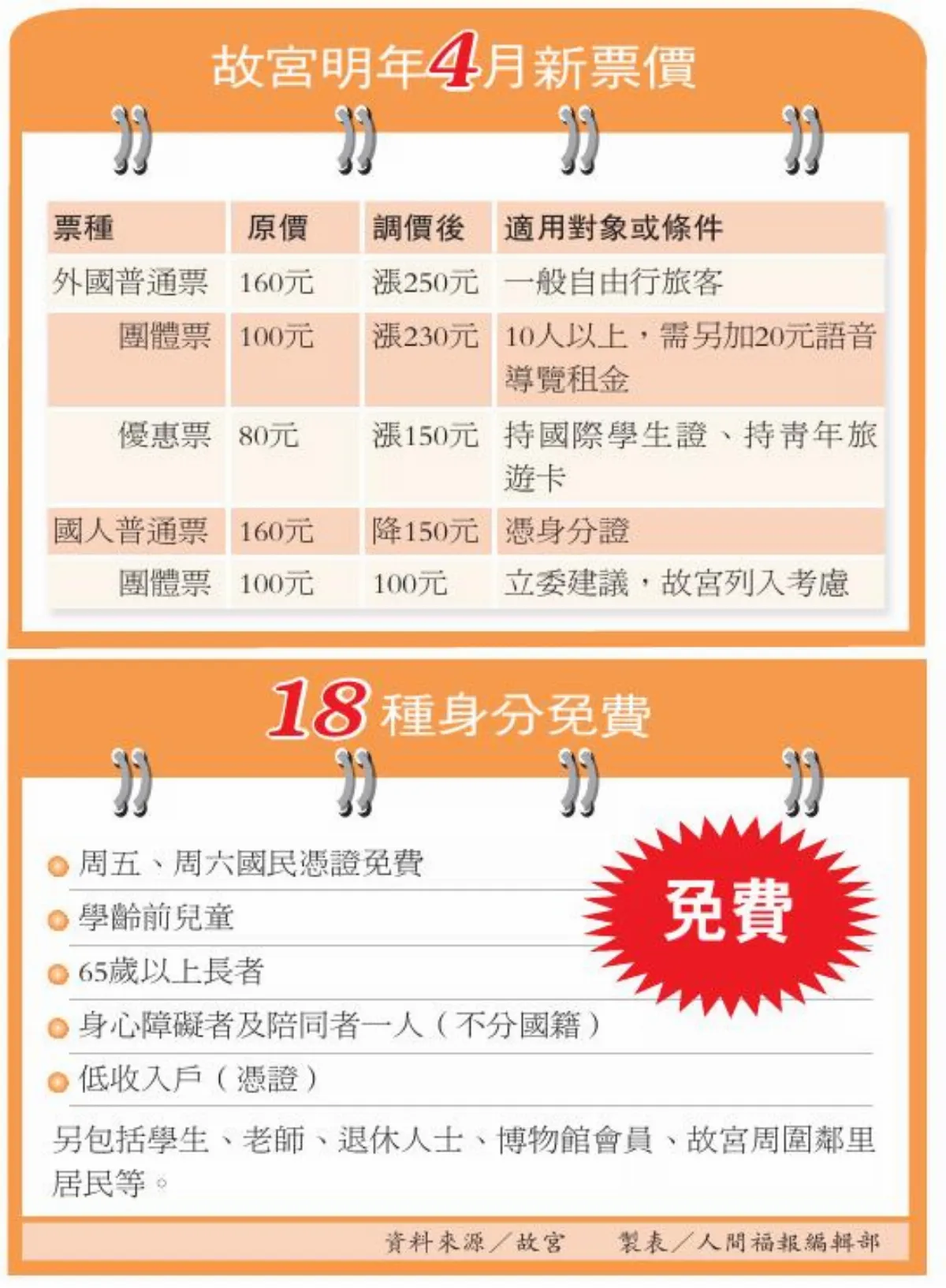 故宮明年4月喊漲 國人省10元
