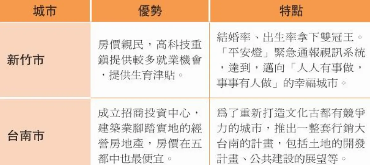 調查報告 安居樂業城市評鑑