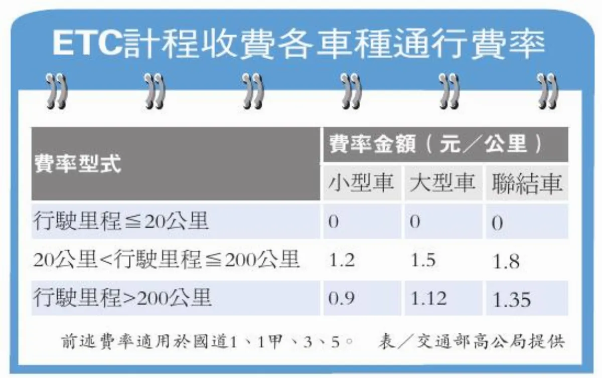 國道全面轉計程收費 全球首例