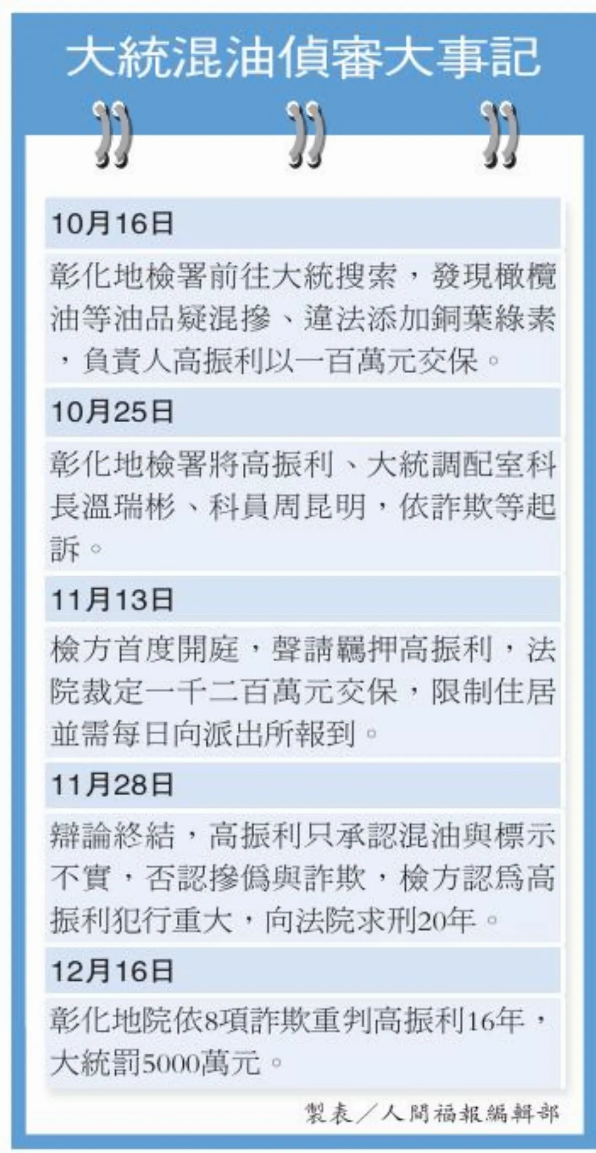 大統案 高振利重判16年