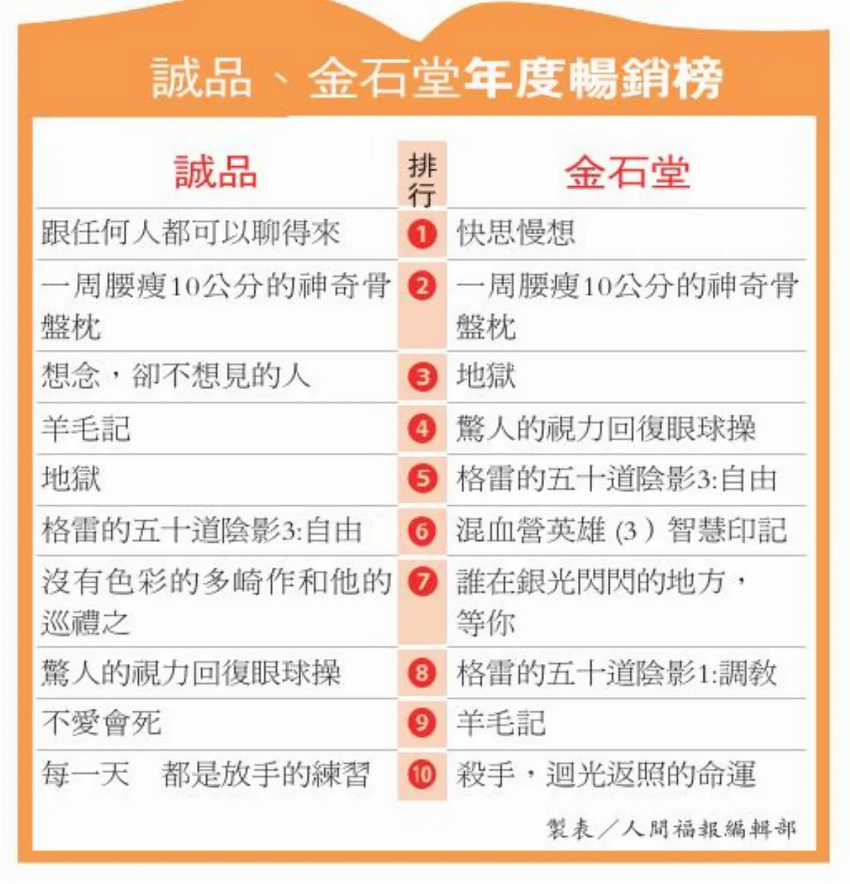 簡媜獲金石堂選年度風雲作家 誠品金石堂暢銷榜 說話藝術正夯