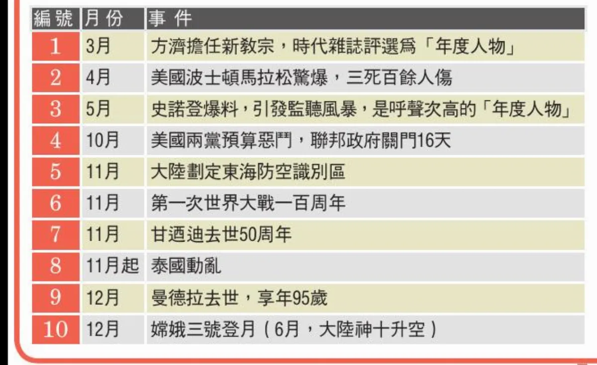 2013年10大國際新聞