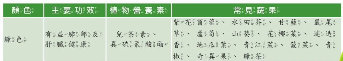 五色蔬果?　有益肺部、肝臟健康的　綠色系蔬果