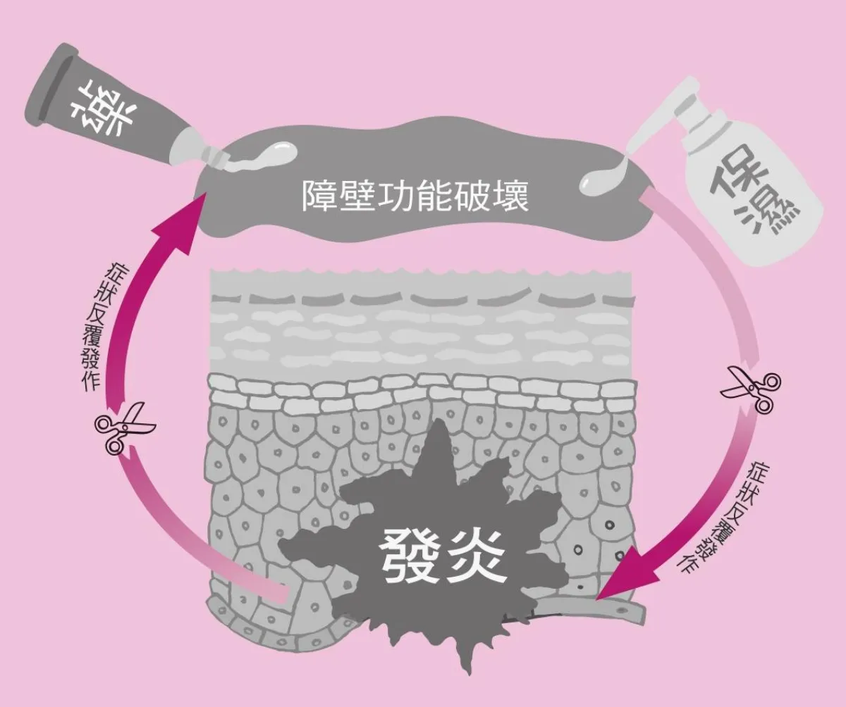 藥物和皮膚保養雙管齊下
