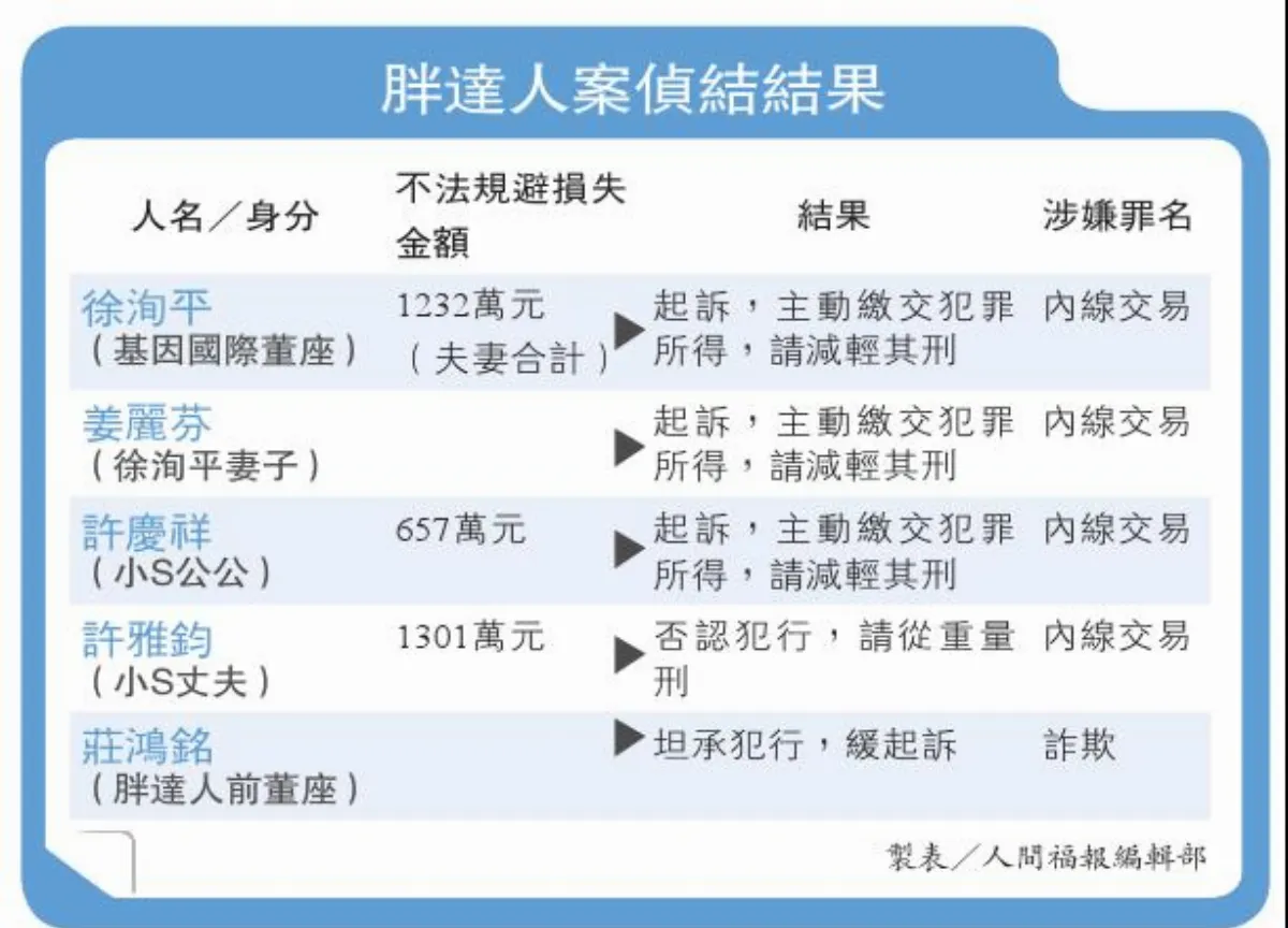 胖達人案 許雅鈞遭求處重刑