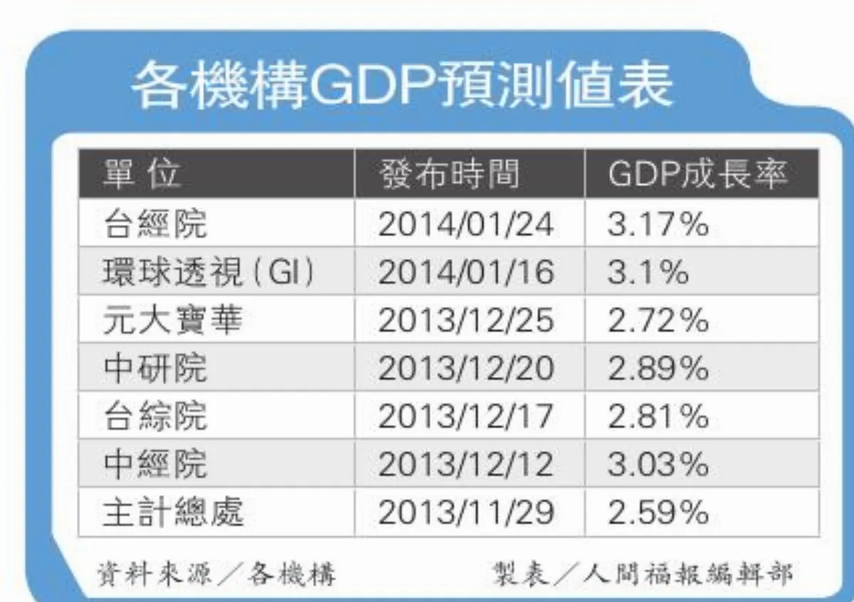今年GDP保3在望？