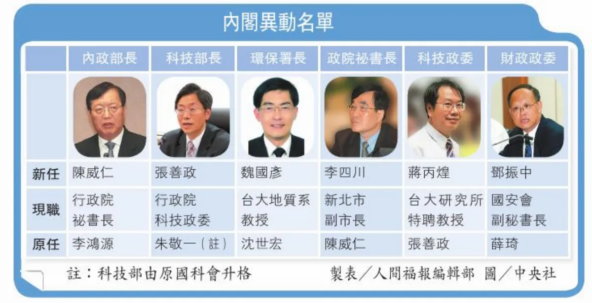 內閣改組 陳威仁、張善政 掌內政、科技