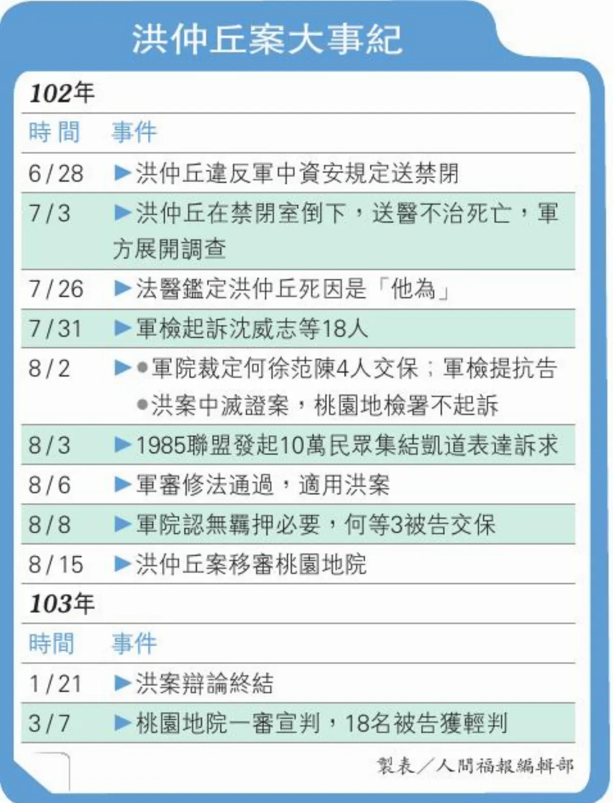 洪案翻轉最重連長判8月