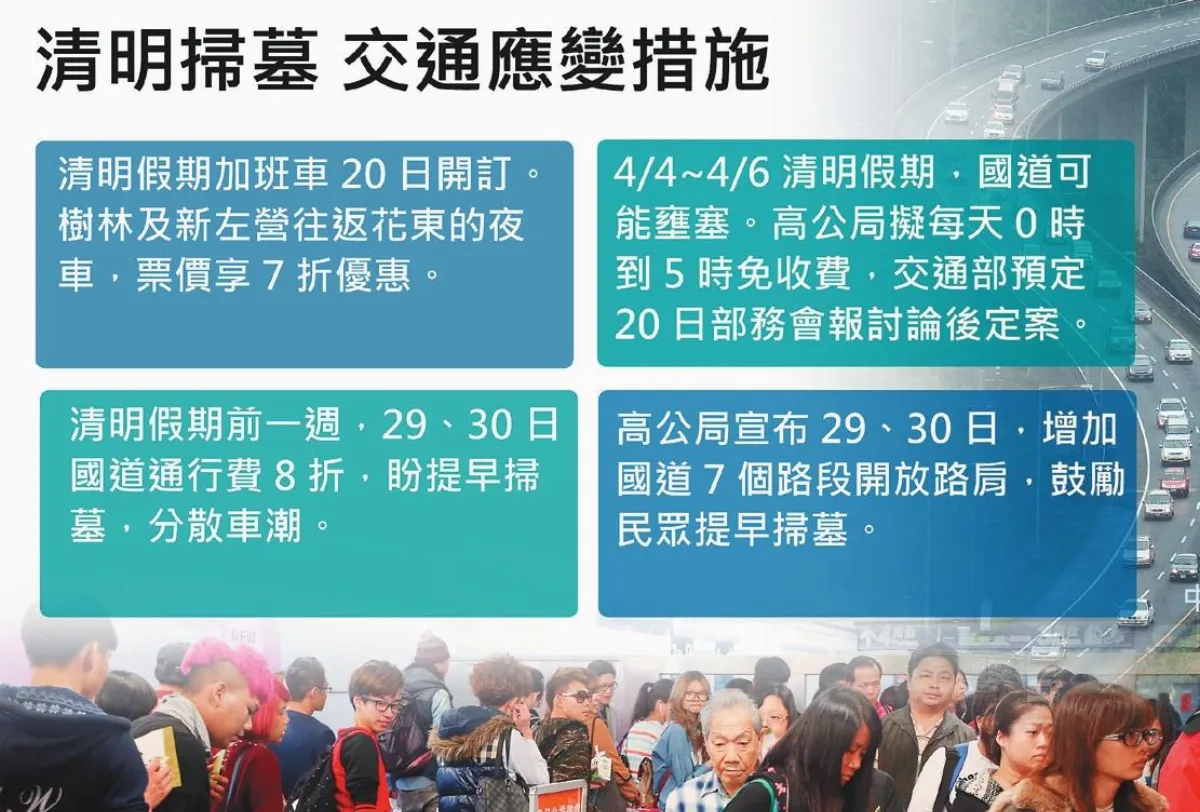 分散車潮 清明掃墓 國道提早1周打8折