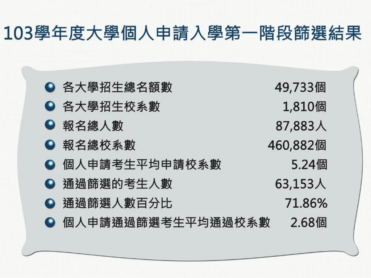 學測個人申請醫、牙系競爭激烈