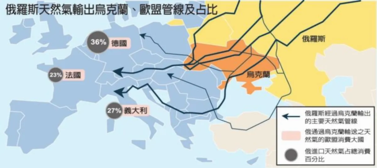 俄烏鬧僵歐洲陷斷氣危機