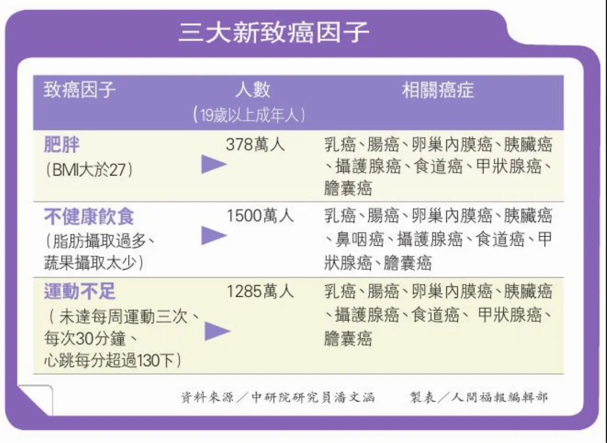 最新癌症排行榜大腸癌6連霸