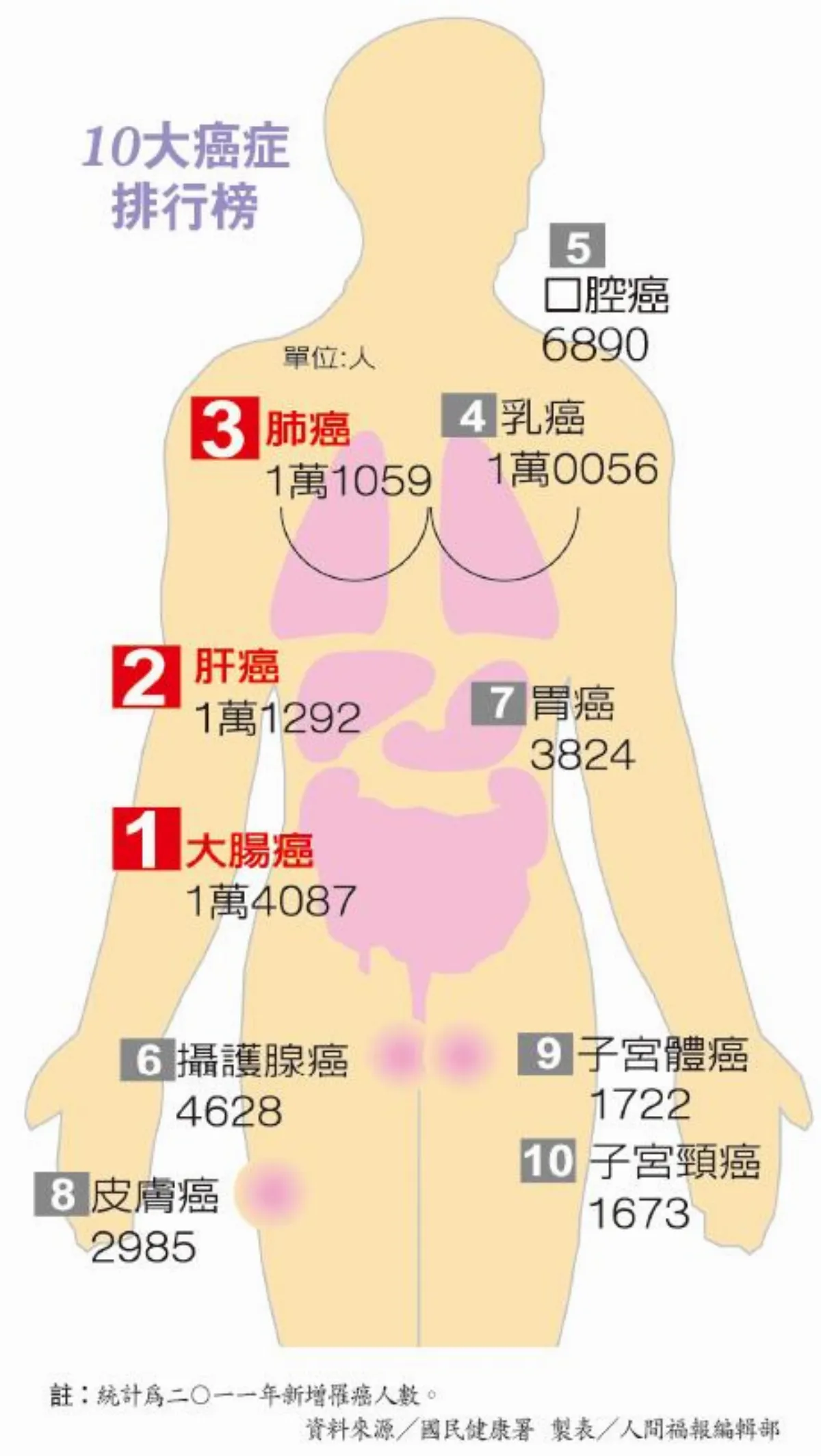 最新癌症排行榜大腸癌6連霸