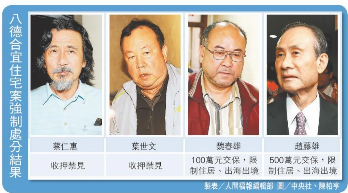 合宜住宅案 葉世文蔡仁惠收押