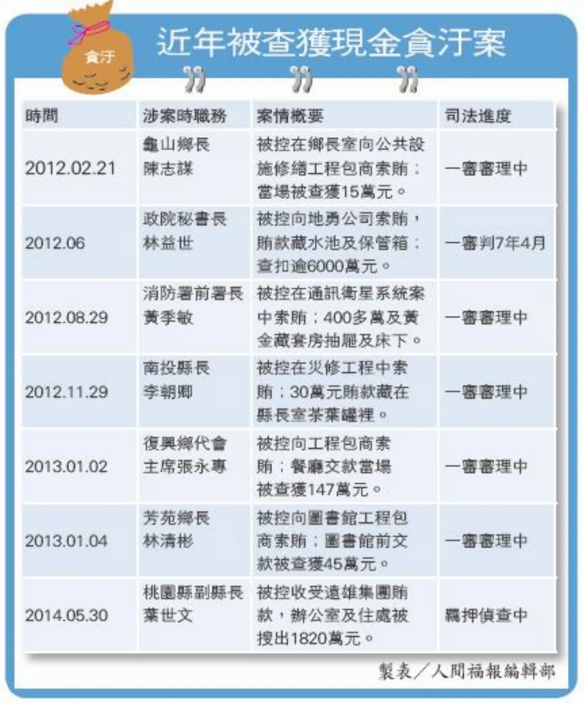 全面查葉經手案 吳志揚盼端午後有結果
