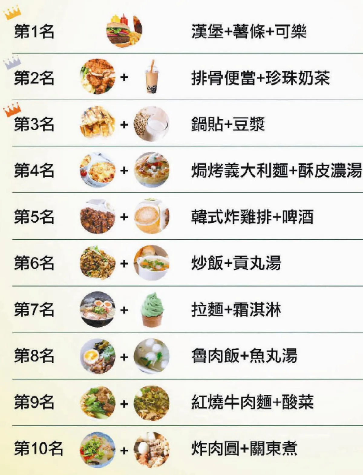 10大恐怖外食 當心脂肪肝上身
