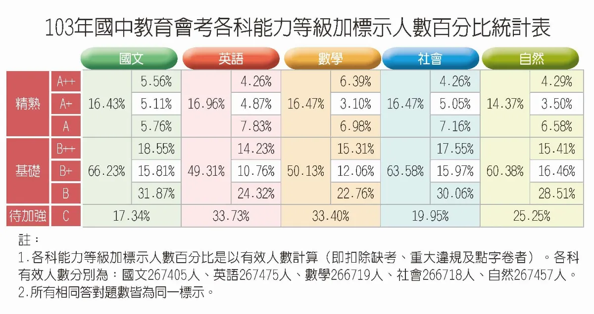 5A、寫作6級分 會考生不到1%