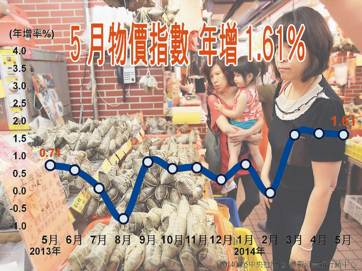 5月物價 年增1.61% 外食費漲逾3.5% 63月來新高