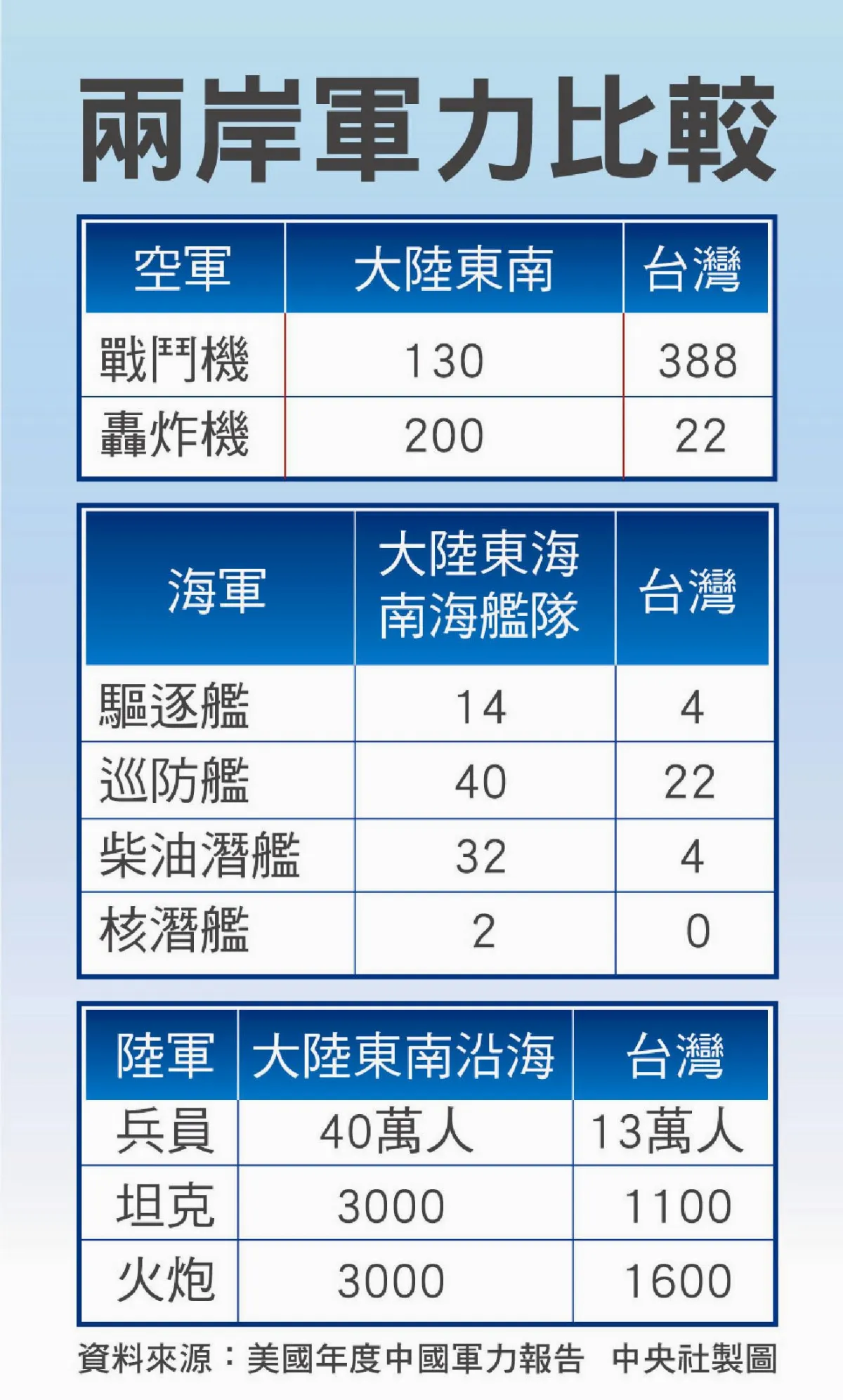 美：中軍力增強 陸：渲染威脅論