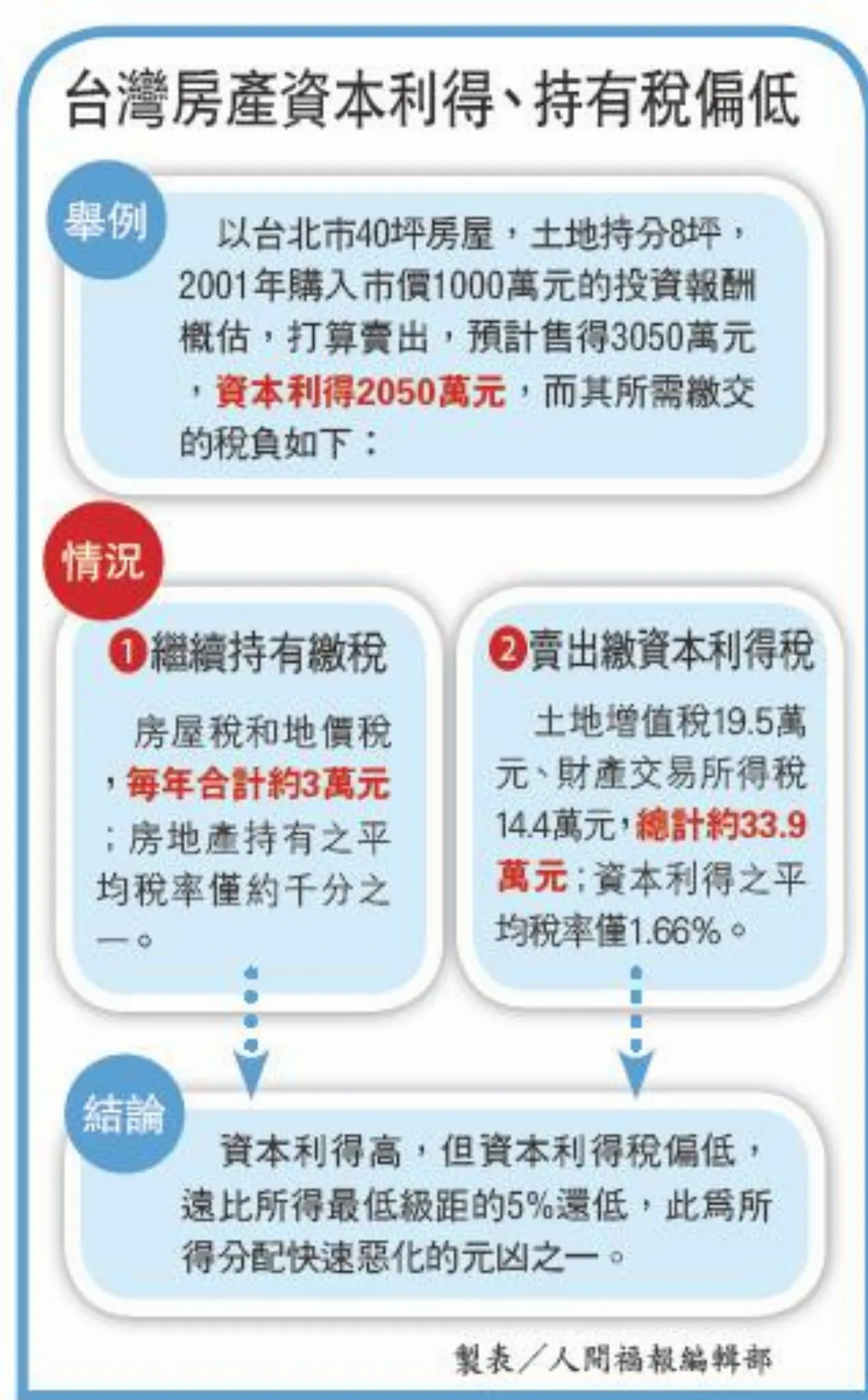抑房價 實價+房地合一課稅