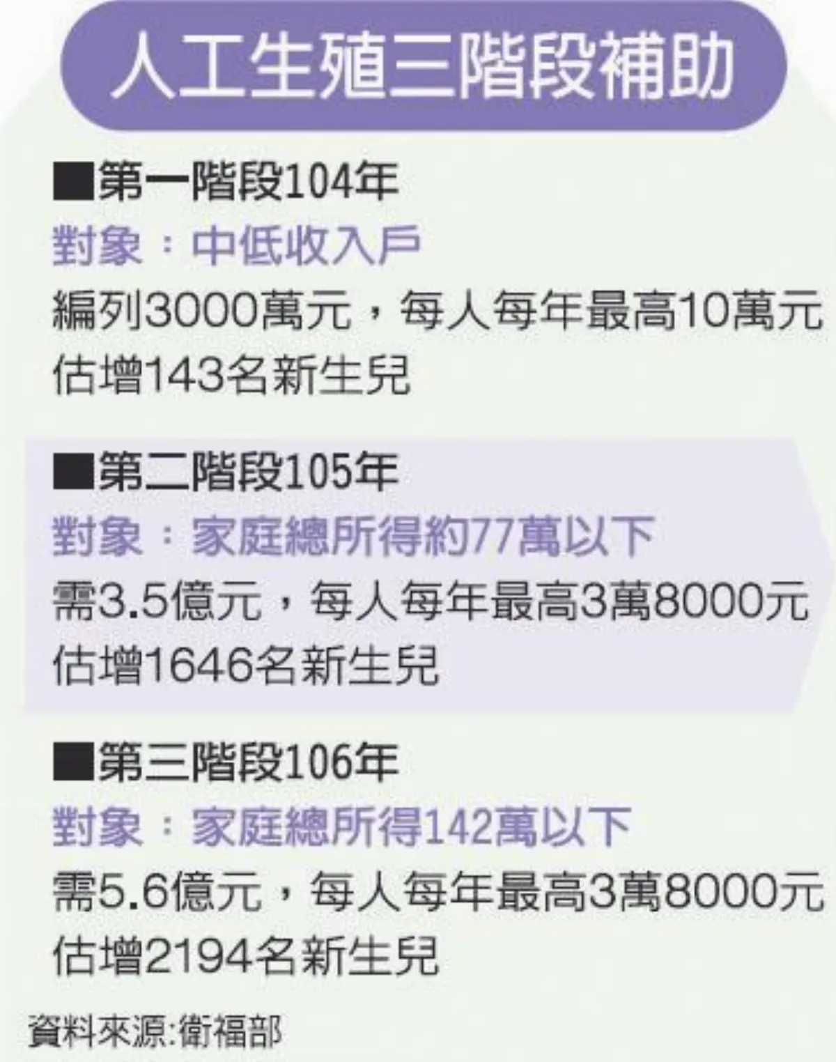 補助弱勢夫婦做人 最高10萬元