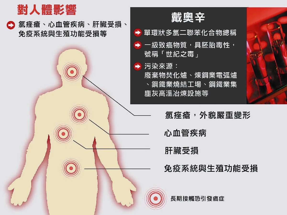 查到戴奧辛鴨 恐致癌畸胎