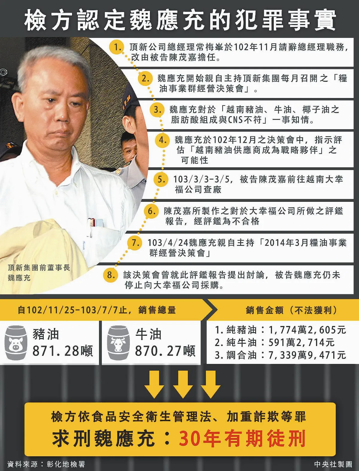 黑心油 魏應充遭求刑30年
