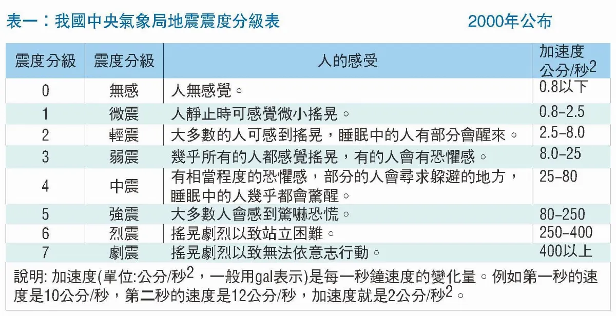 地震工程 規模與震度 談地震強弱的表示
