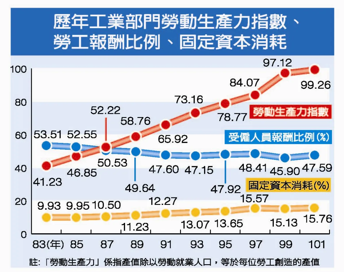 近20年 勞工產值增待遇降