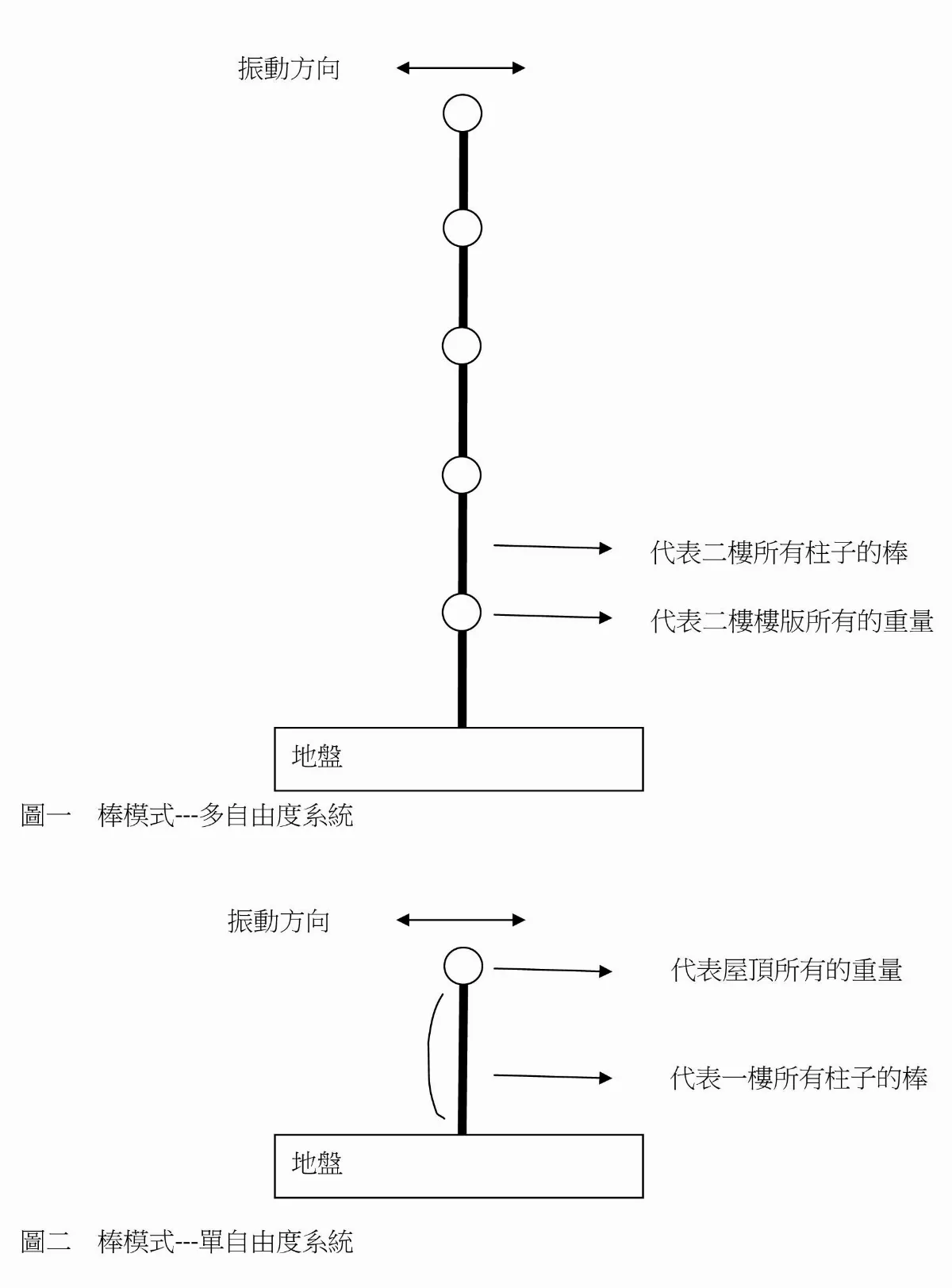 地 震工程 了解並預測建築物命運的水晶球 棒模式
