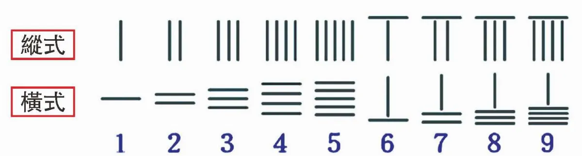 天南地北聊數學 破碎的數─分數的故事（上）