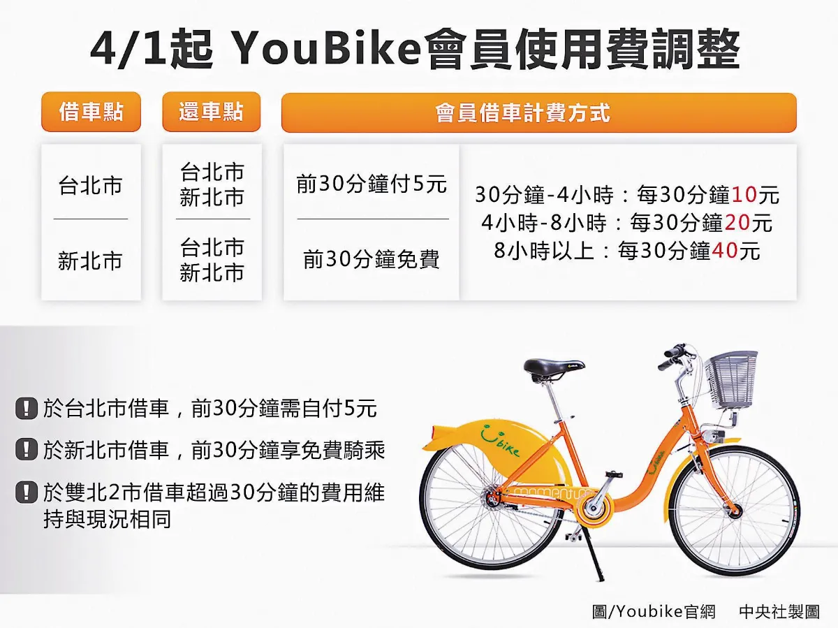 北市YouBike4月起 前30分鐘5元